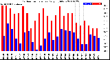 Milwaukee Weather Outdoor Temperature<br>Daily High/Low