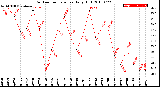 Milwaukee Weather Outdoor Temperature<br>Daily High