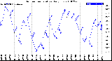 Milwaukee Weather Outdoor Temperature<br>Daily Low