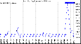 Milwaukee Weather Rain<br>By Day<br>(Inches)