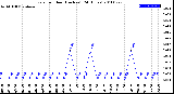 Milwaukee Weather Rain<br>per Hour<br>(Inches)<br>(24 Hours)