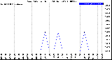 Milwaukee Weather Rain Rate<br>per Hour<br>(24 Hours)