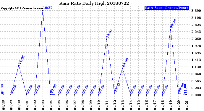 Milwaukee Weather Rain Rate<br>Daily High