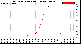 Milwaukee Weather Solar Radiation Average<br>per Hour<br>(24 Hours)