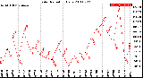 Milwaukee Weather Solar Radiation<br>Daily