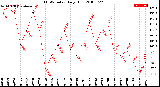 Milwaukee Weather THSW Index<br>Daily High