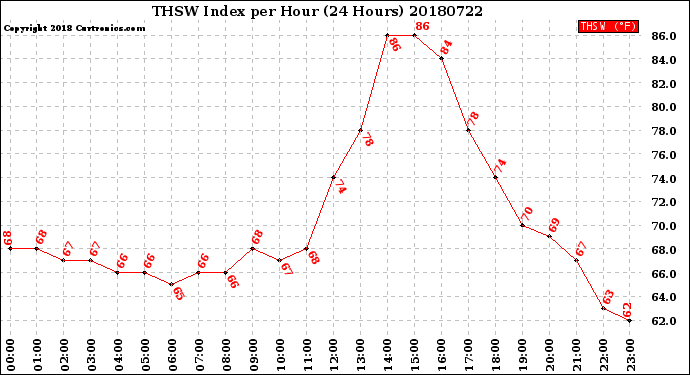 Milwaukee Weather THSW Index<br>per Hour<br>(24 Hours)