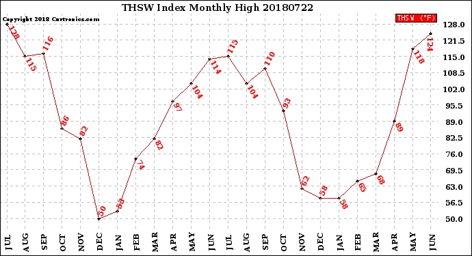 Milwaukee Weather THSW Index<br>Monthly High