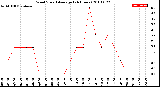 Milwaukee Weather Wind Speed<br>Average<br>(24 Hours)