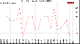 Milwaukee Weather Wind Direction<br>(By Day)