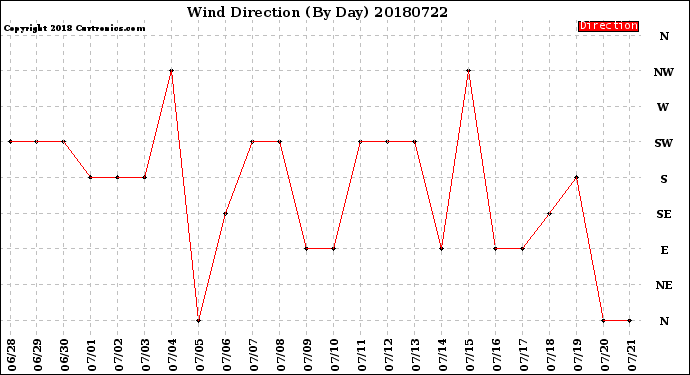 Milwaukee Weather Wind Direction<br>(By Day)