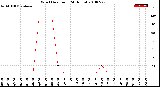 Milwaukee Weather Wind Direction<br>(24 Hours)