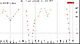 Milwaukee Weather Wind Direction<br>(By Month)