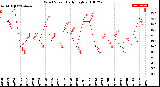 Milwaukee Weather Wind Speed<br>Daily High