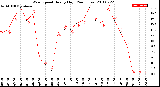 Milwaukee Weather Wind Speed<br>Hourly High<br>(24 Hours)