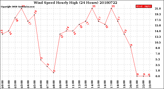 Milwaukee Weather Wind Speed<br>Hourly High<br>(24 Hours)