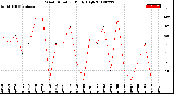 Milwaukee Weather Wind Direction<br>Daily High