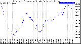 Milwaukee Weather Barometric Pressure<br>per Minute<br>(24 Hours)