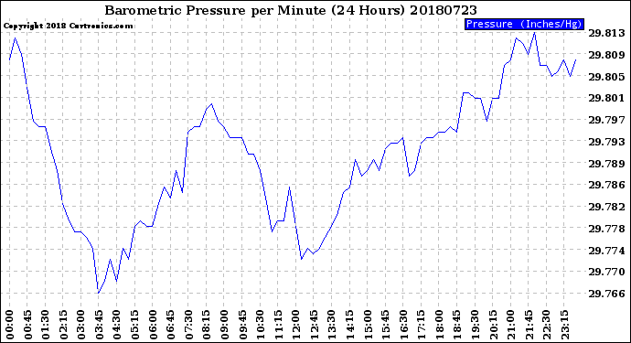 Milwaukee Weather Barometric Pressure<br>per Minute<br>(24 Hours)