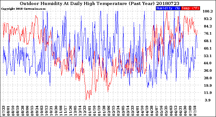 Milwaukee Weather Outdoor Humidity<br>At Daily High<br>Temperature<br>(Past Year)