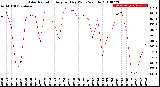 Milwaukee Weather Solar Radiation<br>Avg per Day W/m2/minute