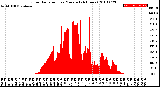 Milwaukee Weather Solar Radiation<br>per Minute<br>(24 Hours)