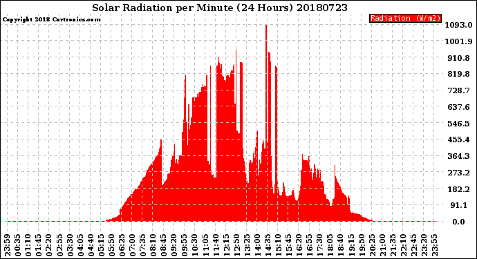 Milwaukee Weather Solar Radiation<br>per Minute<br>(24 Hours)