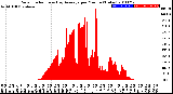 Milwaukee Weather Solar Radiation<br>& Day Average<br>per Minute<br>(Today)