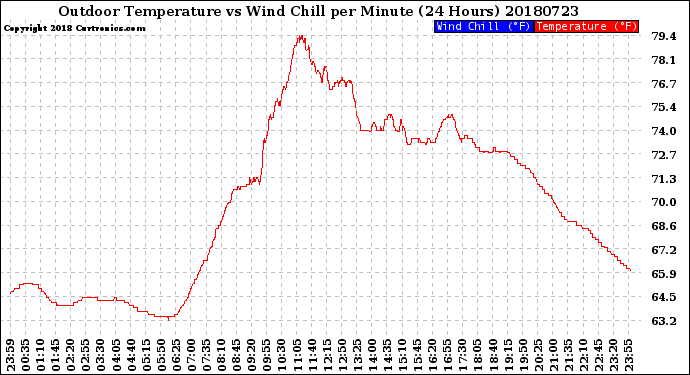 Milwaukee Weather Outdoor Temperature<br>vs Wind Chill<br>per Minute<br>(24 Hours)