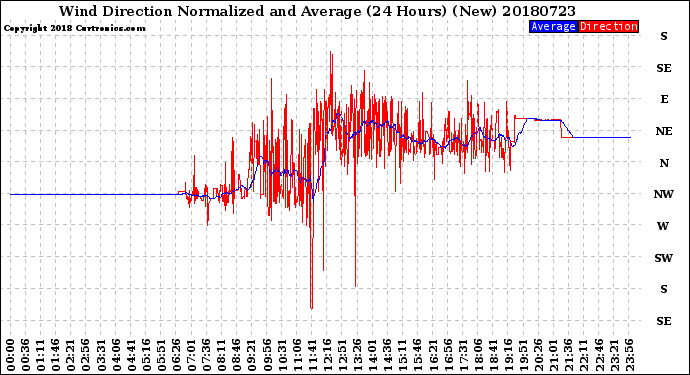 Milwaukee Weather Wind Direction<br>Normalized and Average<br>(24 Hours) (New)