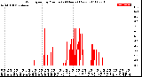 Milwaukee Weather Wind Speed<br>by Minute<br>(24 Hours) (New)