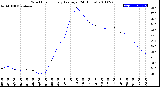 Milwaukee Weather Wind Chill<br>Hourly Average<br>(24 Hours)