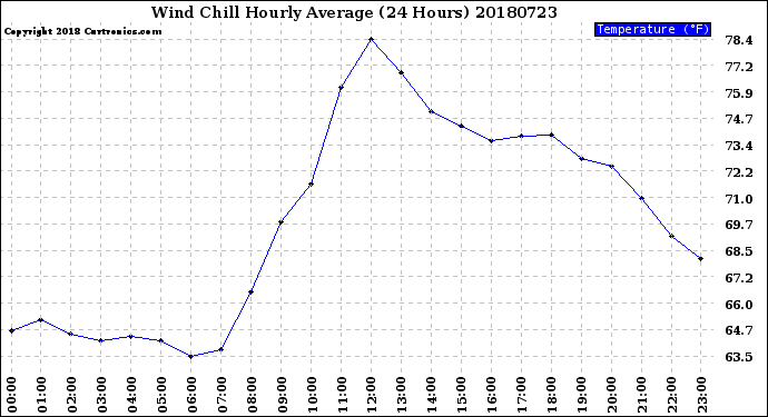 Milwaukee Weather Wind Chill<br>Hourly Average<br>(24 Hours)