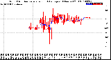 Milwaukee Weather Wind Direction<br>Normalized and Average<br>(24 Hours) (Old)