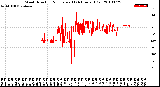 Milwaukee Weather Wind Direction<br>Normalized<br>(24 Hours) (Old)