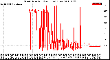 Milwaukee Weather Wind Direction<br>(24 Hours) (Raw)