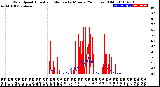 Milwaukee Weather Wind Speed<br>Actual and Median<br>by Minute<br>(24 Hours) (Old)