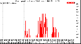 Milwaukee Weather Wind Speed<br>by Minute<br>(24 Hours) (Old)