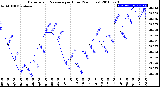 Milwaukee Weather Barometric Pressure<br>per Hour<br>(24 Hours)