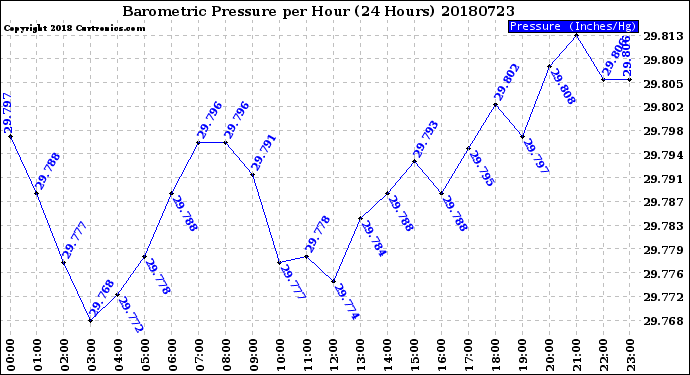 Milwaukee Weather Barometric Pressure<br>per Hour<br>(24 Hours)