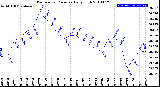 Milwaukee Weather Barometric Pressure<br>Daily High