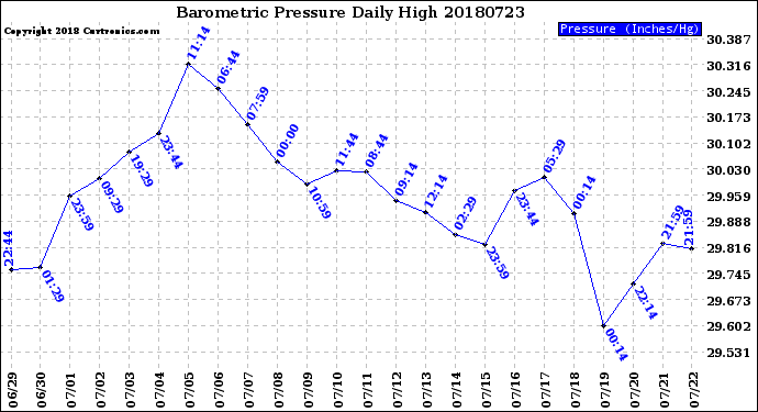 Milwaukee Weather Barometric Pressure<br>Daily High