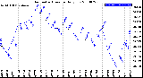 Milwaukee Weather Barometric Pressure<br>Daily Low