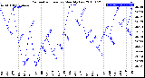 Milwaukee Weather Barometric Pressure<br>Monthly Low