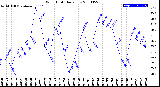 Milwaukee Weather Wind Chill<br>Daily Low