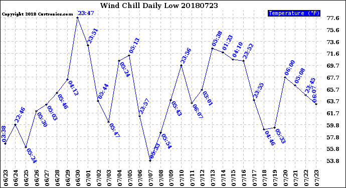 Milwaukee Weather Wind Chill<br>Daily Low