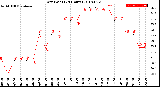 Milwaukee Weather Dew Point<br>(24 Hours)