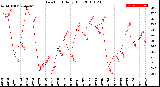 Milwaukee Weather Dew Point<br>Daily High