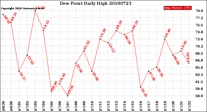 Milwaukee Weather Dew Point<br>Daily High