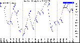 Milwaukee Weather Dew Point<br>Daily Low